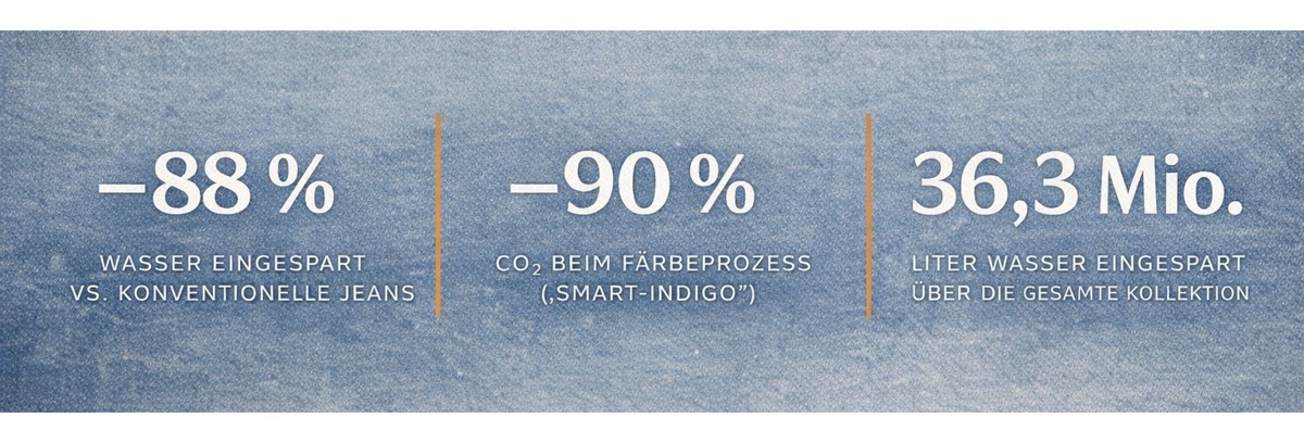 substantial-times-ecoalf-denim-statistik-final-balanced Grafik mit Angaben zu Wasser- und CO₂-Einsparungen bei der Jeansproduktion.